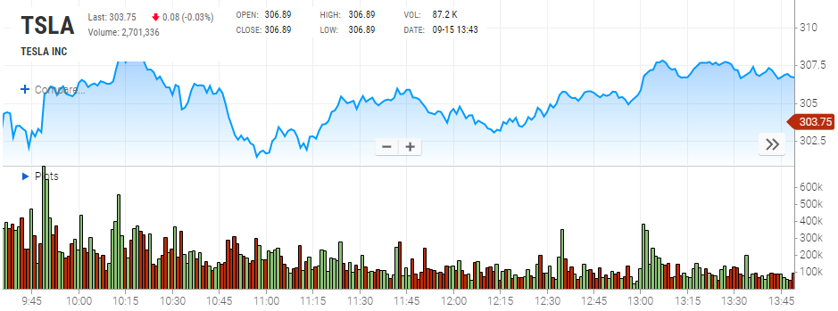 Dinamika harga saham Tesla di bursa saham Nasdaq pada 30 September